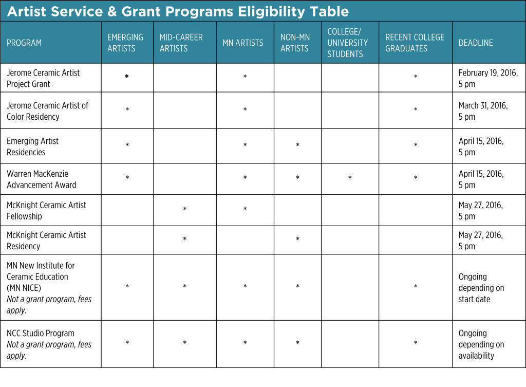 Eligibility table for NCC grants